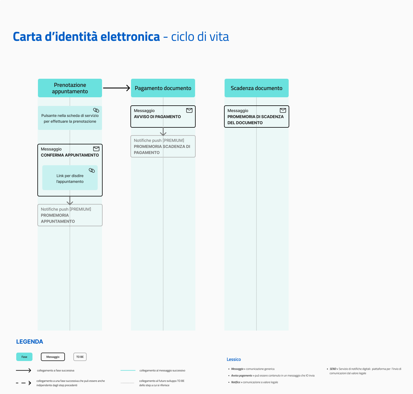 Ciclo di vita ed eventi del servizio Carta d&#x27;Identità Elettronica