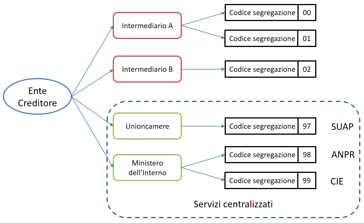 Figura 1 - Attribuzione del codice segregazione