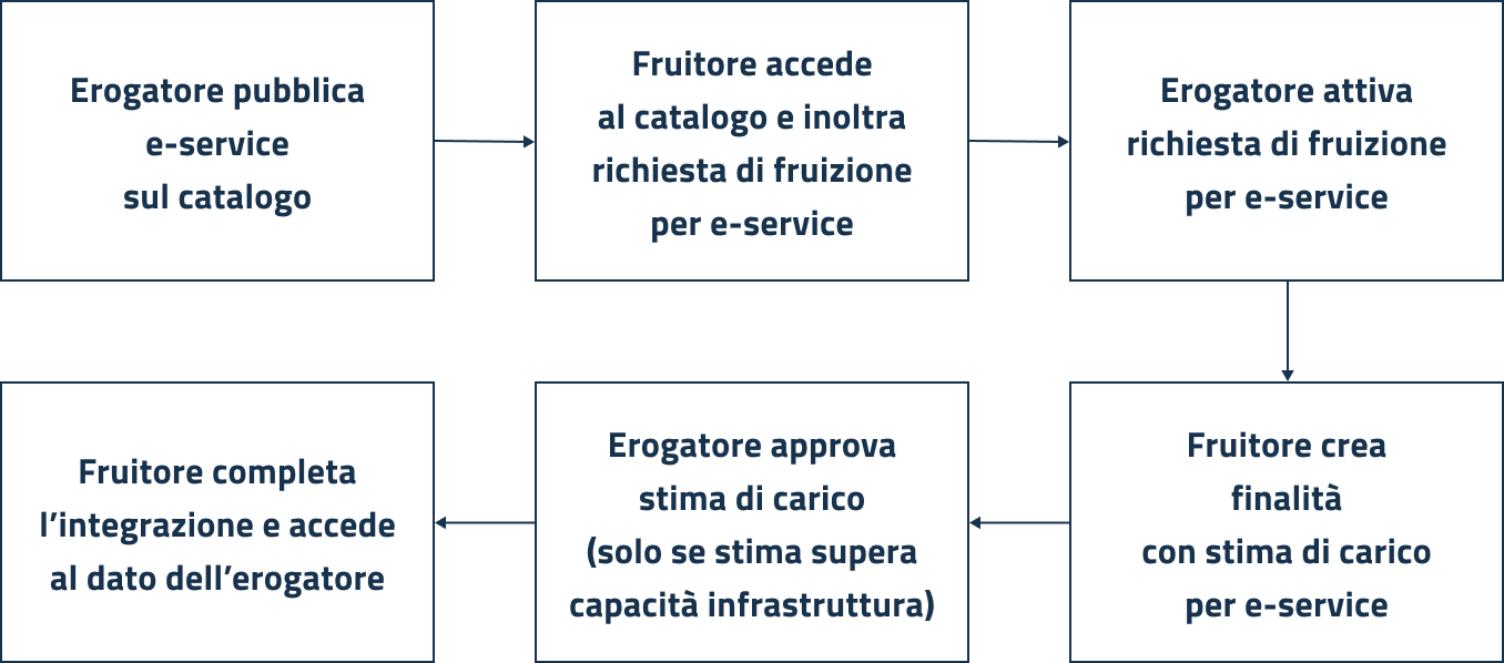 Un flusso minimo di funzionamento: dall&#x27;erogatore che pubblica un e-service sul catalogo ad un fruitore che accede alle informazioni attraverso la fruizione del servizio stesso