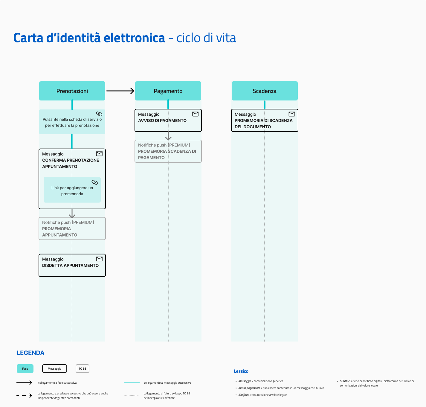 Ciclo di vita ed eventi del servizio Carta d&#x27;Identità Elettronica